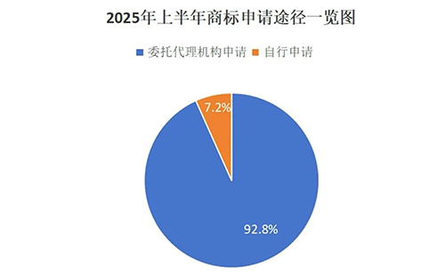 西固用商标局数据说明商标代理机构存在的重要性，九成以上的商标申请是通过代理机构代为办理。